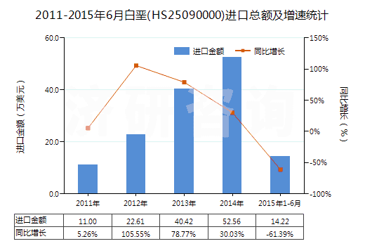 2011-2015年6月白堊(HS25090000)進(jìn)口總額及增速統(tǒng)計(jì)